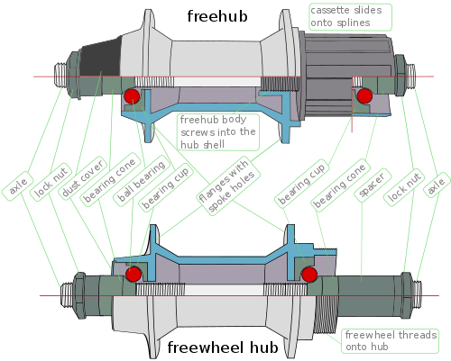 500px-Labeled_Bicycle_Hub_Comparison-en.svg.png