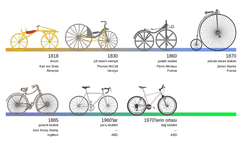 840px-Bicycle_evolution-tr.svg.png