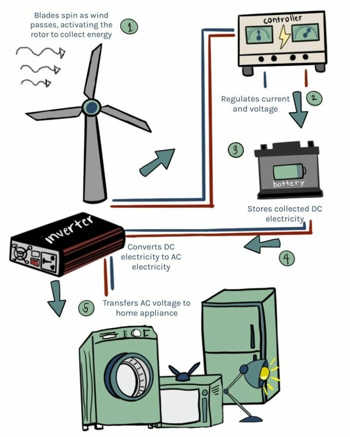 a diagram showing how to use an electric generator.jpg