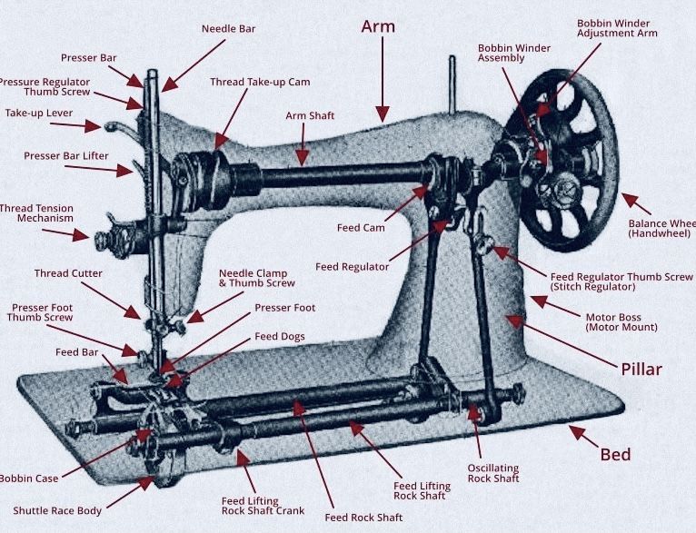 an old sewing machine with parts labeled.jpg