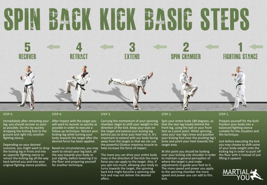 Basic steps to perform a taekwondo spinning back kick. Poster size available free. From MARTiA...jpg
