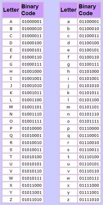 Fashionhome - home -  Binary Code (computer) I know how to read binary numerically, but this r...jpg