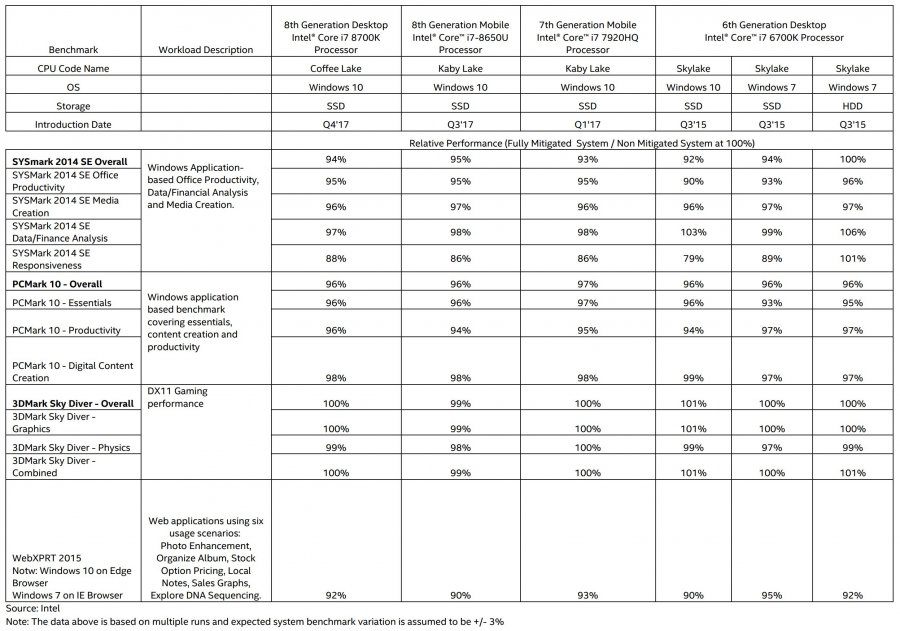 intel-admits-meltdown-and-spectre-patches-slow-down-pcs-519336-2.jpg