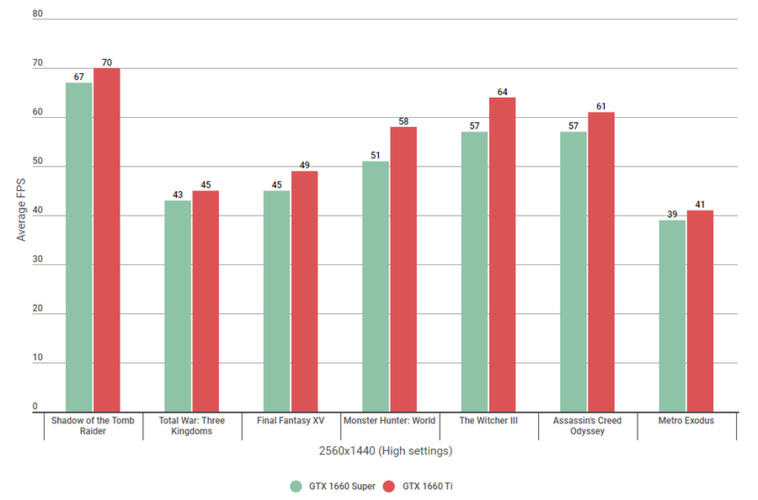 GTX-1660-Super-vs-1660-Ti-1440-High.png