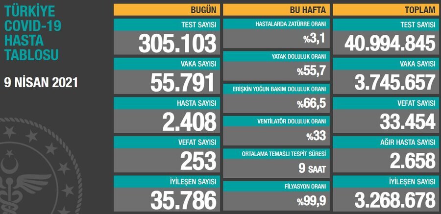 TÜRKİYE COVID-19 HASTA TABLOSU 9 NİSAN 2021.JPG