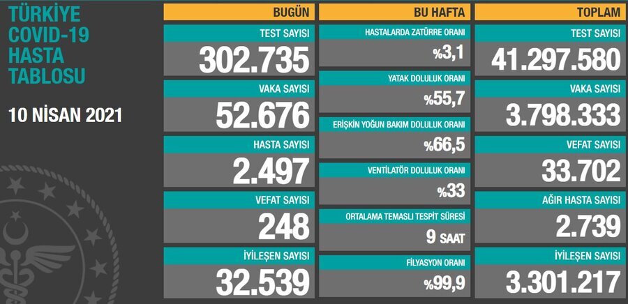 TÜRKİYE COVID-19 HASTA TABLOSU 10 NİSAN 2021.JPG