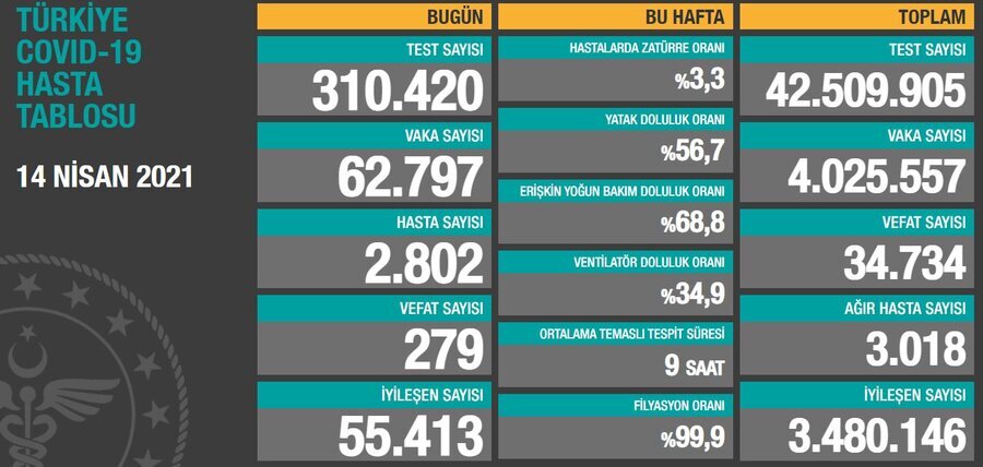 TÜRKİYE COVID-19 HASTA TABLOSU 14 NİSAN 2021.JPG