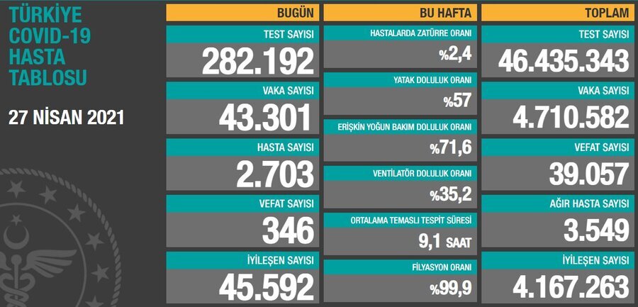 TÜRKİYE COVID-19 HASTA TABLOSU 27 NİSAN 2021.JPG