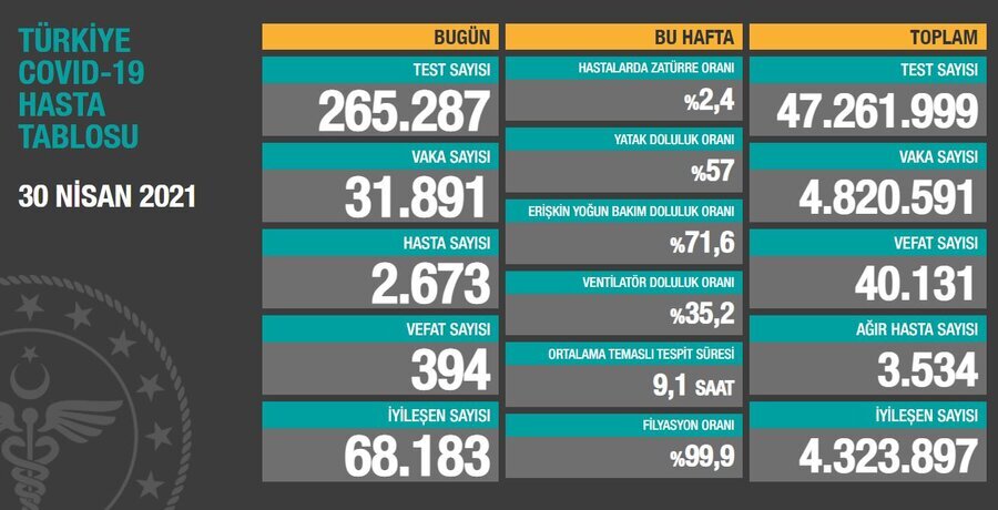 TÜRKİYE COVID-19 HASTA TABLOSU 30 NİSAN 2021.JPG