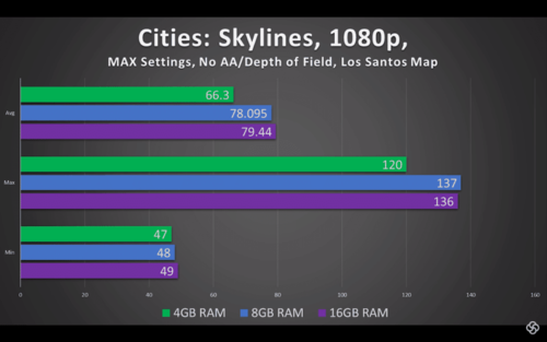 1.-Cities-Skylines-4gb-8gb-16gb-ram-comparision.png