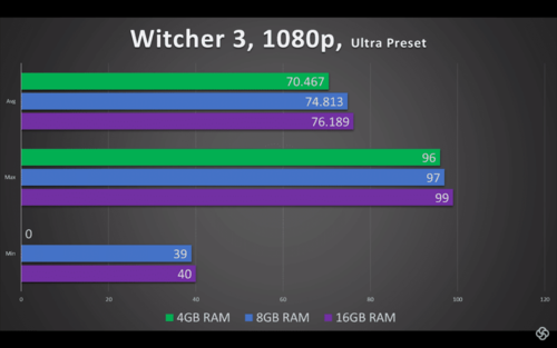 4-witcher-3-4gb-8gb-16gb-ram-comparision.png