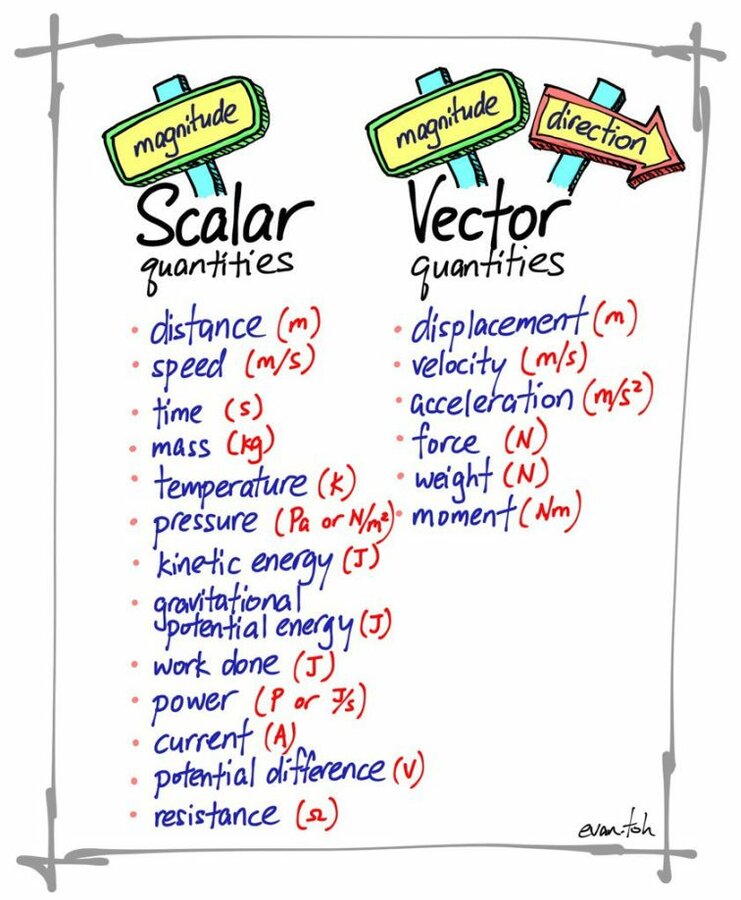 01 Physical Quantities – Evan's Space.jpg