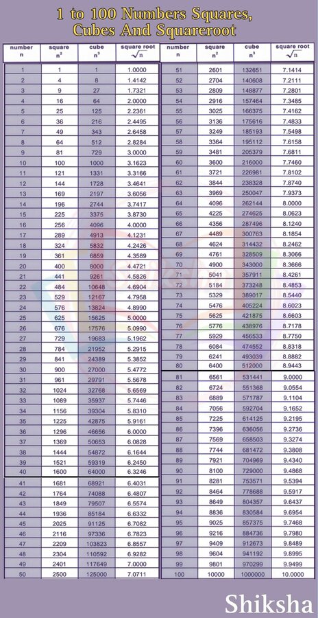 1 to 100 Numbers Squares, Cubes And Squareroot table free Shiksha.jpg