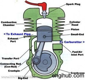 2 stroke engine bits and pieces. Otomotiv Mühendisliği, Makine Mühendisliği, Motosport, Itfaiyec.jpg