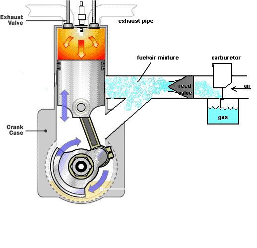 2 stroke Makine MÃ¼hendisliÄŸi, AraÃ§lar, Arabalar, Rc Arabalar, Tecnologia, Mauritius, Otomob...jpg