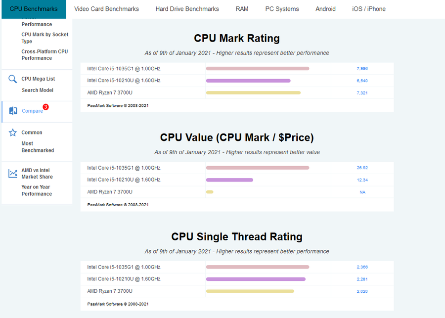 2021-01-09 23_09_37-Intel Core i5-1035G1 @ 1.00GHz vs Intel Core i5-10210U @ 1.60GHz vs AMD Ry...png