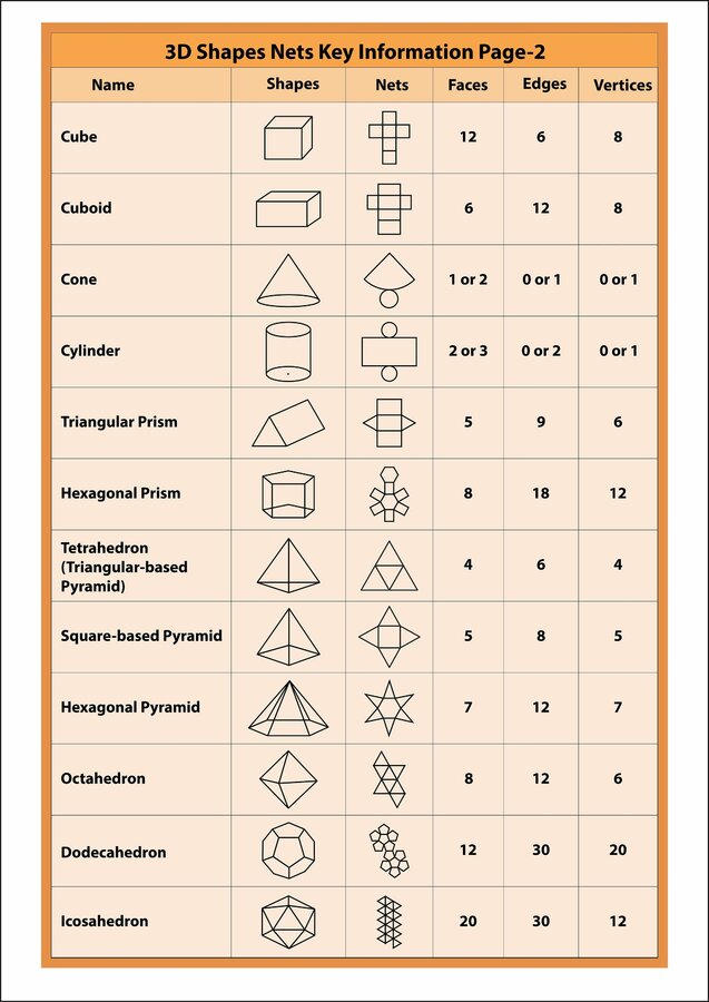 3D Shapes Nets Key Information, Shapes Faces, Shapes Edges, AND Shapes Vertices. Shapes Colore...jpg