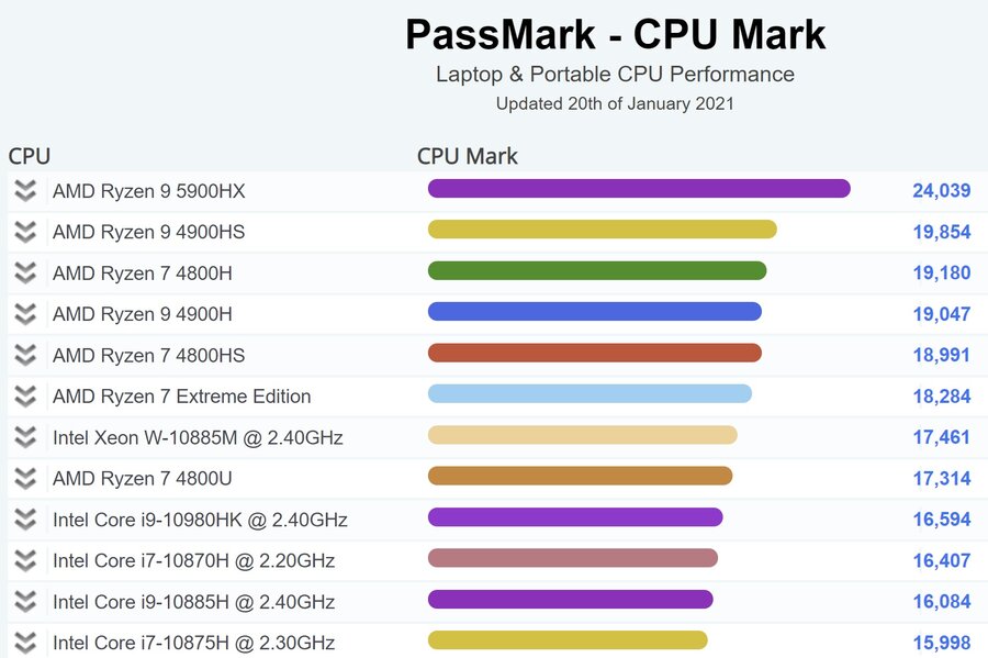 amd-ryzen-9-5900hx-performansi-ile-passmark-zirvesine-oturdu-1.jpg