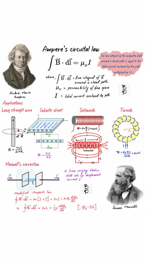 Ampere’s circuital law Basic Physics Class 12 Basic Physics.jpg