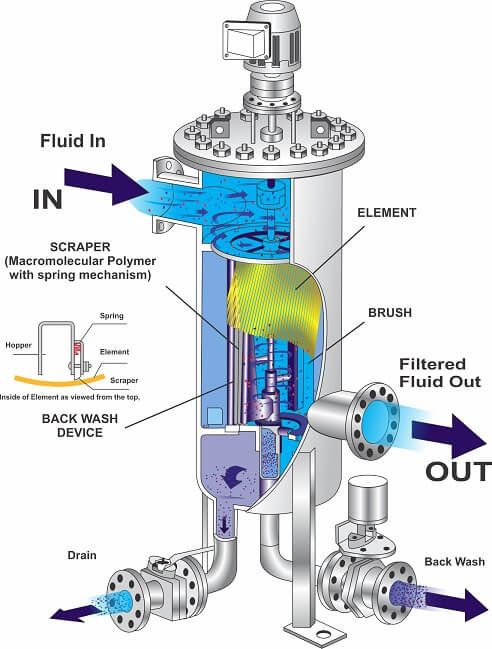 Backwash Strainer Working Principle Working Principle of backwash strainer.jpg