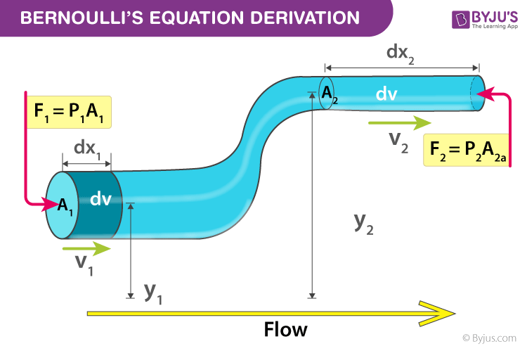 bernoullis-principle-and-equation.png