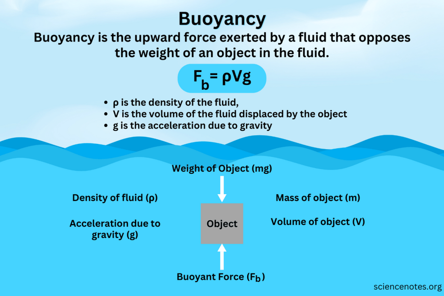 Buoyancy-Definition-and-Formula-1024x683.png