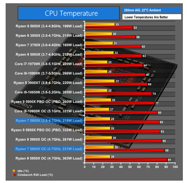 В простое температура 60. AMD r9 5950x. AMD Ryzen 9 5900x. 5900x CPU-Z. Ryzen 7 5800x.