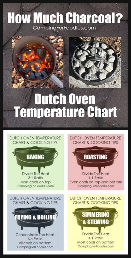 Dutch Oven Temperature Chart_ No More Guessing How Many Coals!#chart #coals #dutch #guessing #...jpg
