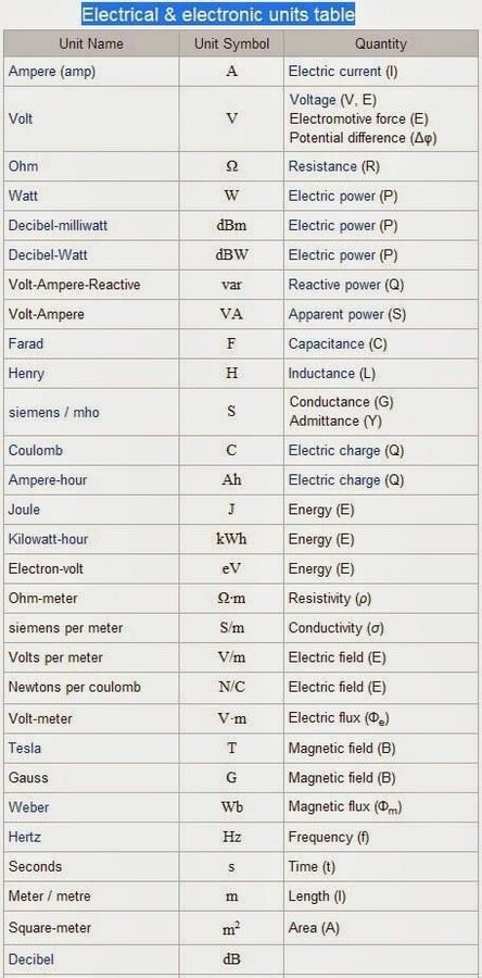 Electrical and Electronics Units Table ElProCus.jpg
