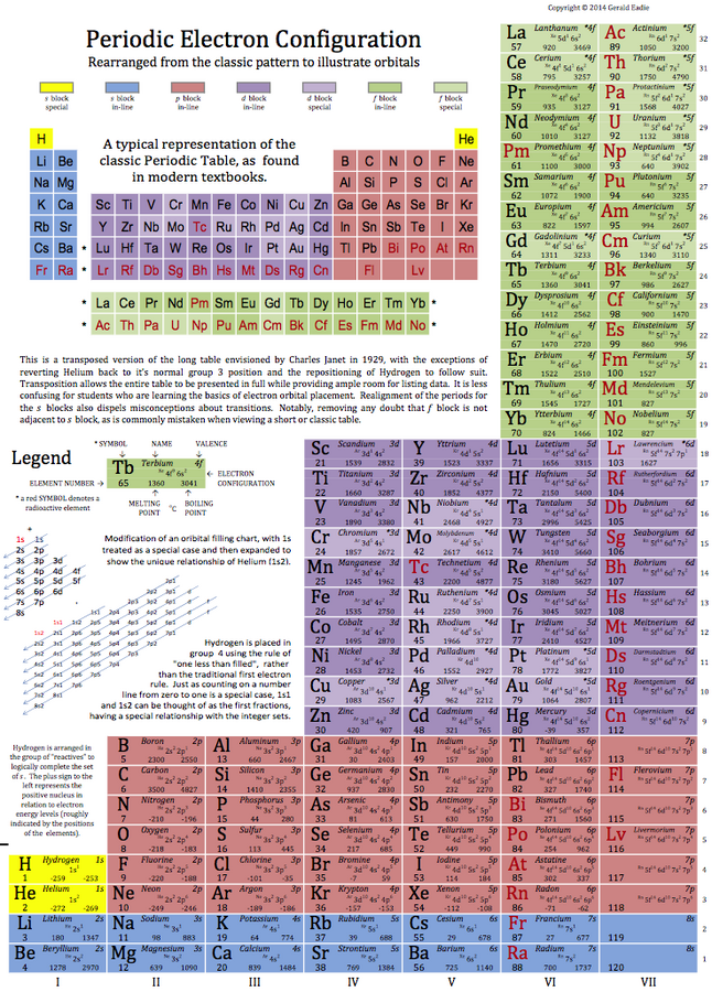 electron_config_PT.png