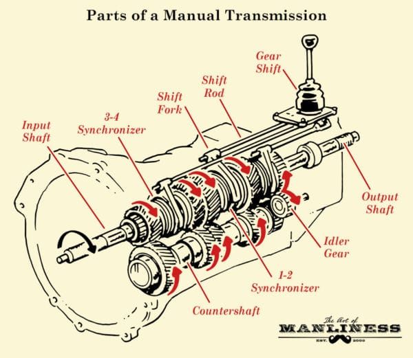 Gearhead 101 Understanding Manual Transmission.jpg