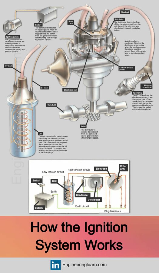 How the Ignition System Works Ignition System Car Ignition System Diagram of Ignition System E...jpg