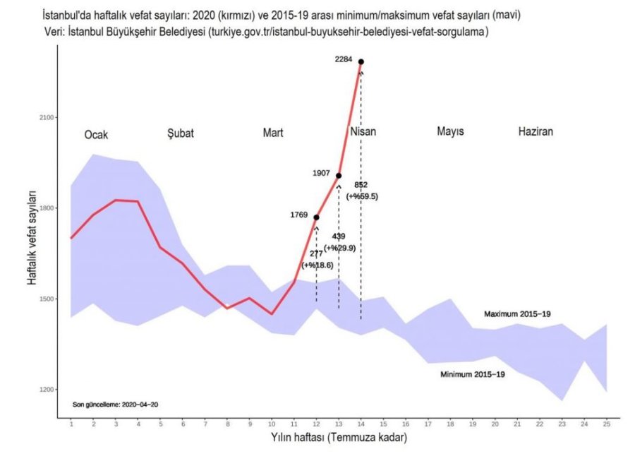 İstanbul’da haftalık vefat sayıları.JPG