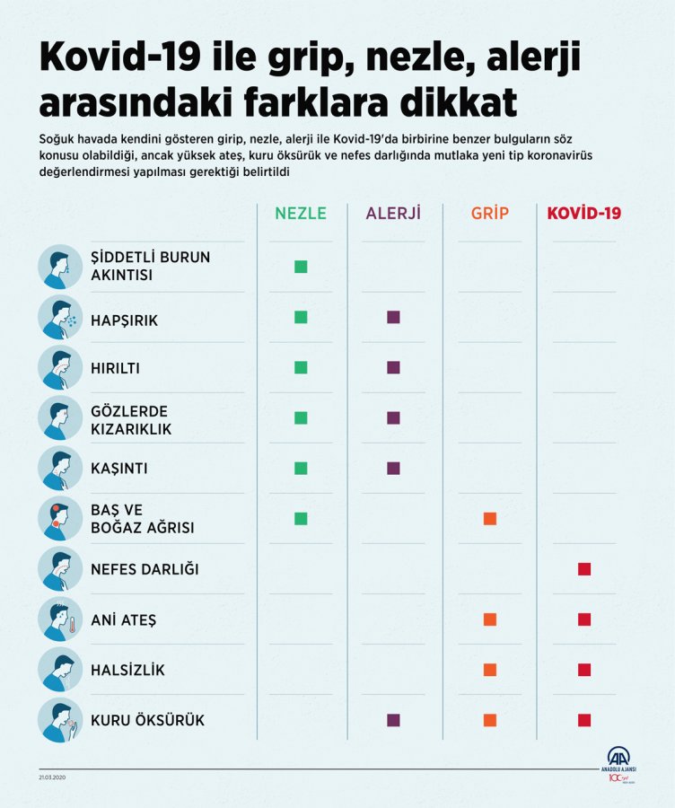 Kovid-19 ile grip, nezle, alerji arasındaki fark.jpg