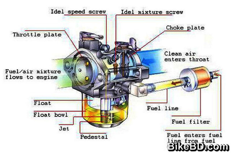 motorcycle-carburetor-fuel-feeding-system.jpg