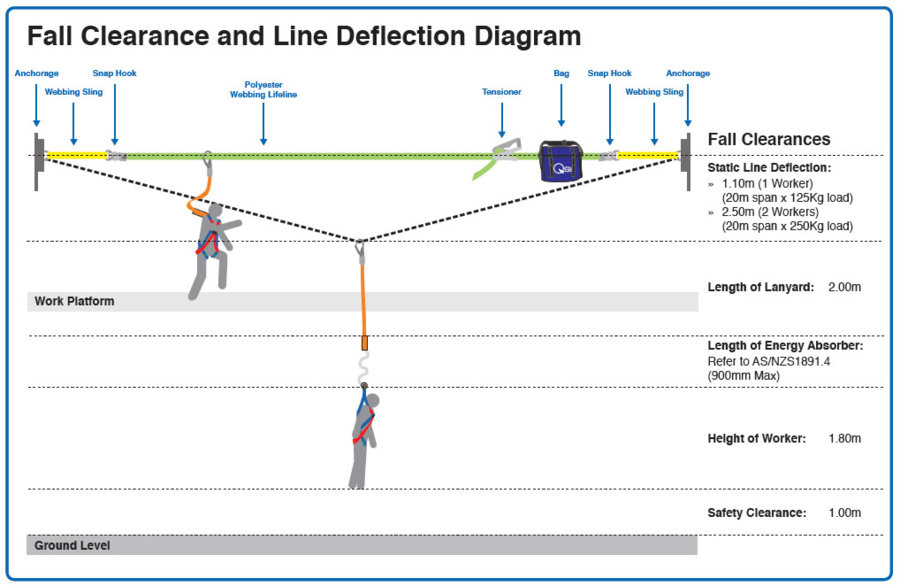 Life is line. Автоматическая система спуска Life line. Life line work at height. Lifeline diagram. Life line fitting(e52s).