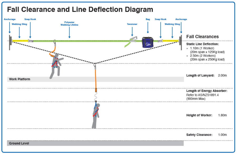 Rage after life lines 2024. Автоматическая система спуска Life line. Life line work at height. Lifeline diagram. Life line fitting(e52s).