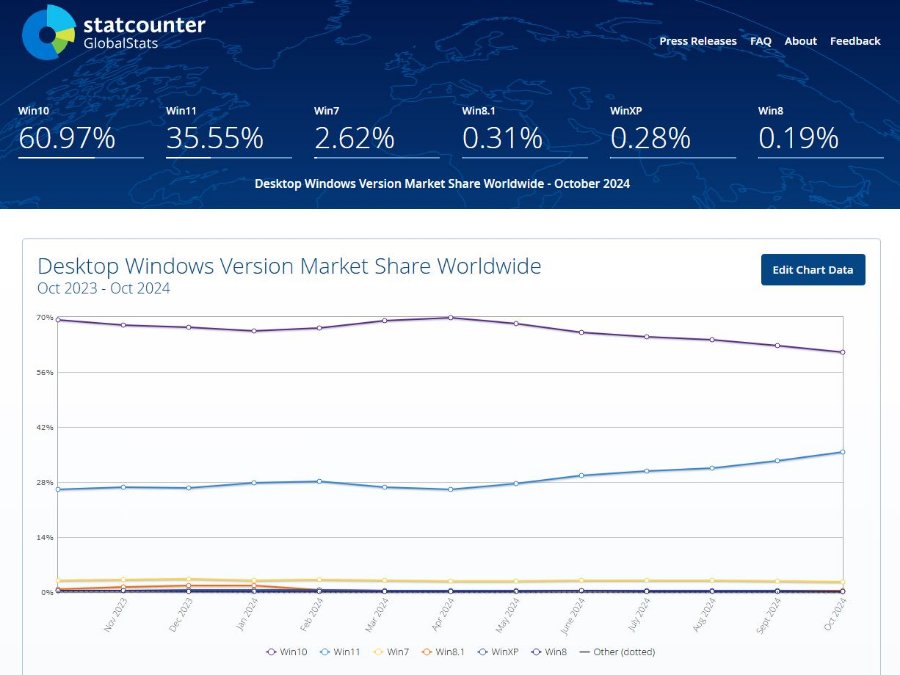 Statcounter_masaüstü Windows sürümü piyasası.JPG