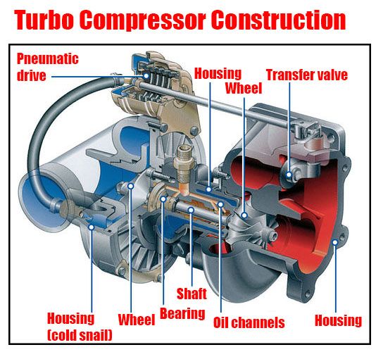 Supercharged Diesel Supercharged Diesel Car Construction.jpg