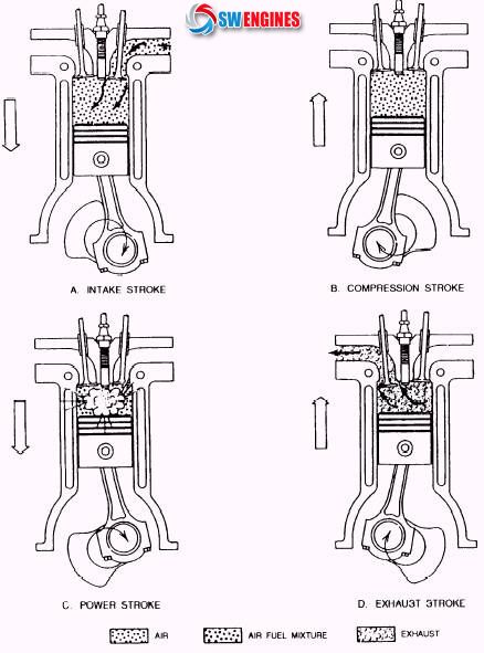 #SWEngines cycle on how diesel engines work Otomotiv Mühendisliği, Makine Mühendisliği, Motospor.jpg