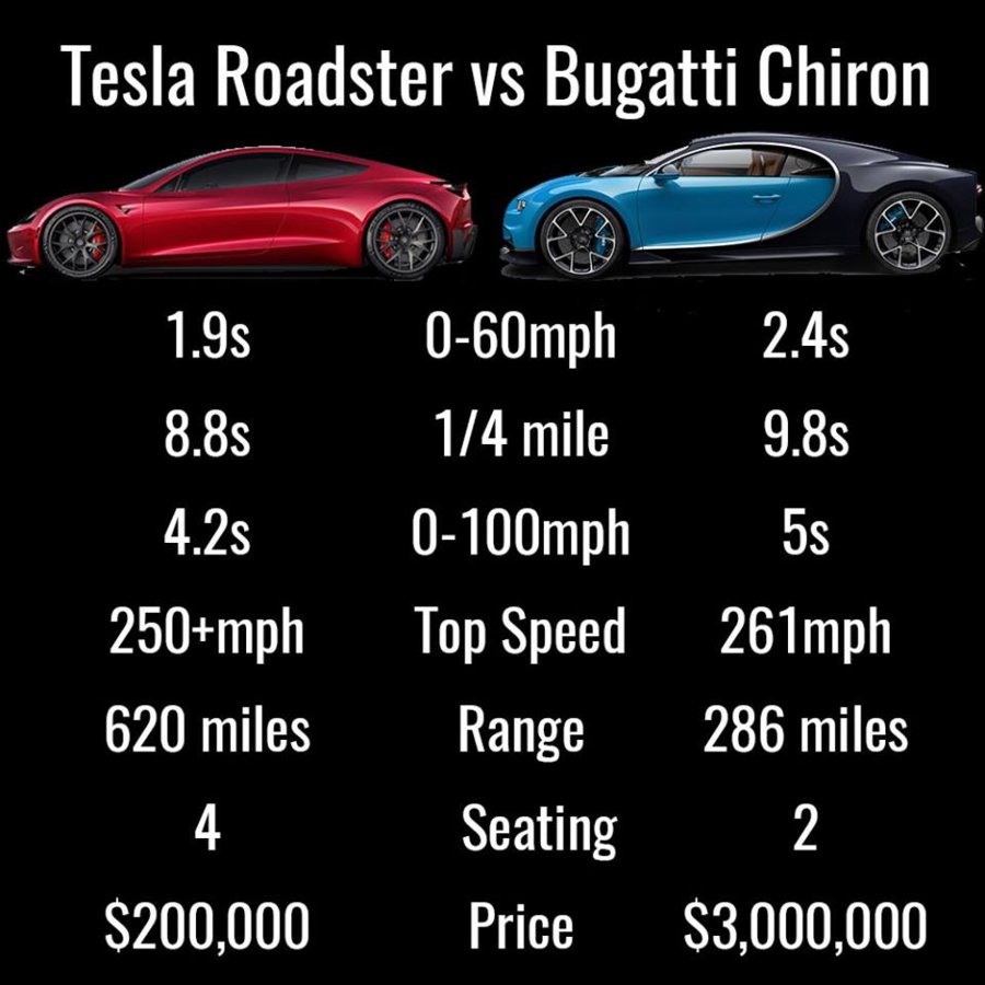 Tesla-vs-Bugatti...-its-an-easy-choice.jpg