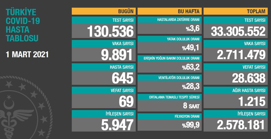 TÜRKİYE COVID-19 HASTA TABLOSU 1 MART 2021.JPG