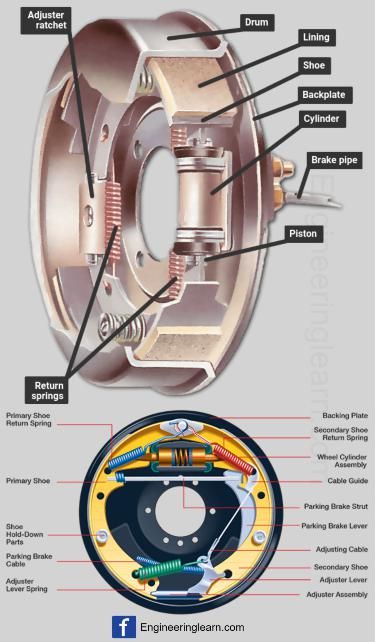 View of Drum Brake Components of Drum Brake Braking System.jpg