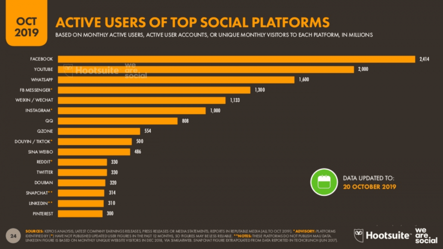 We-Are-Social-2019-4.Çeyrek-Dünyada-En-Çok-Kullanılan-Sosyal-Medya-Platformları.png