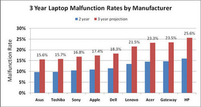 laptop%20reliability%20chart-420-901259052660.jpg
