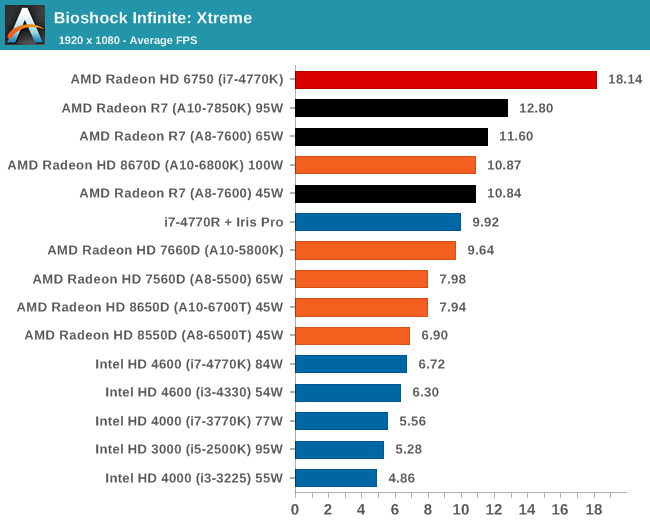 Сколько фпс на процессор. I5 4570 vs FX 8350. Intel Iris Pro Graphics 580. Процессор для ФПС на ПК.