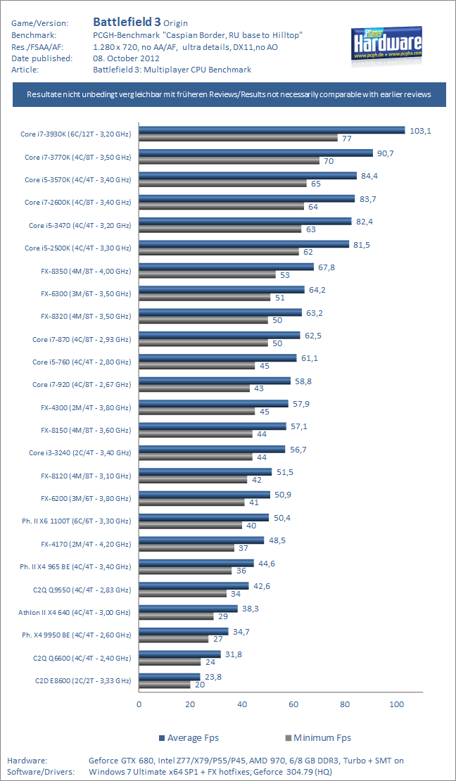 Сравнение процессоров i5. FX 6300 CPU Benchmark. I5 2500k vs FX 6300. 3570k CPU Benchmark. I5 3570 vs fx6300.