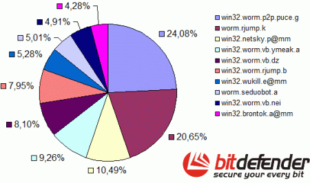 bitdefender_haziran2007_tablo.gif