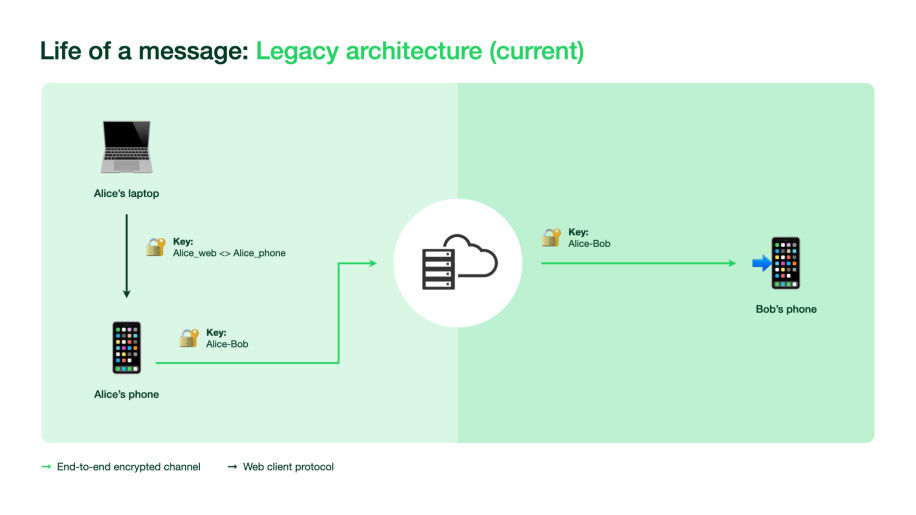 WhatsApp-Legacy-architecture.jpeg