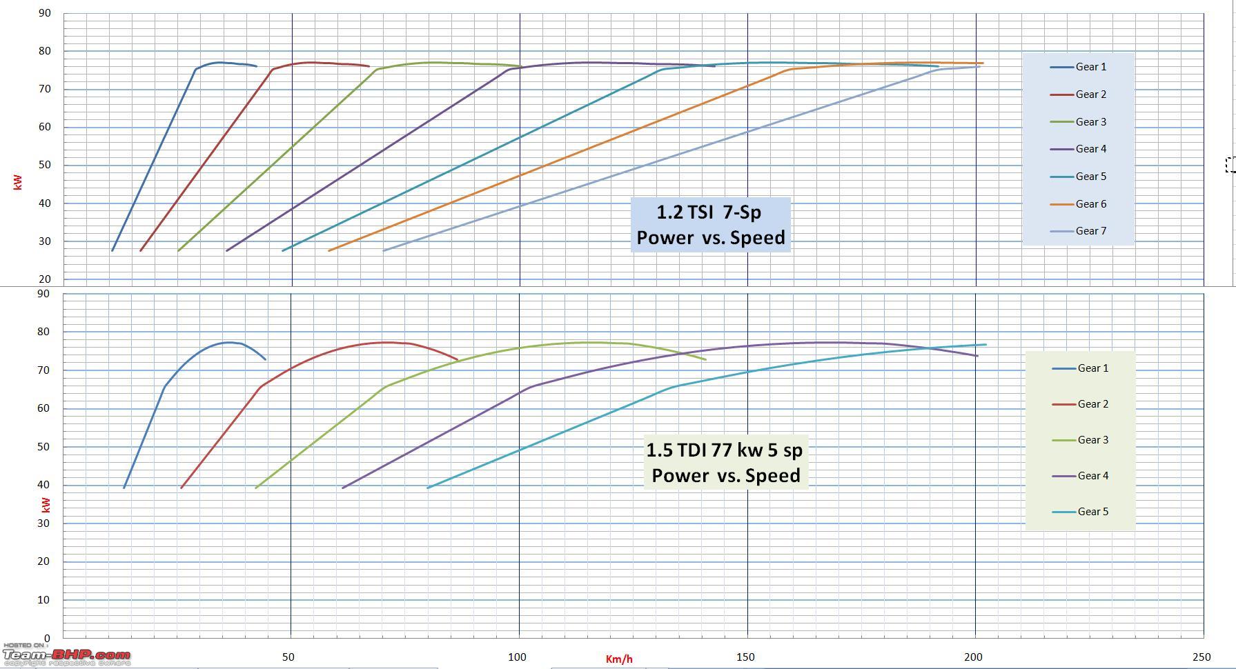 1421500d1443665620-vw-polo-tsi-tdi-simulated-comparison-torque-power-wheels-tsi-tdi-speed-vs-power-gears.jpg